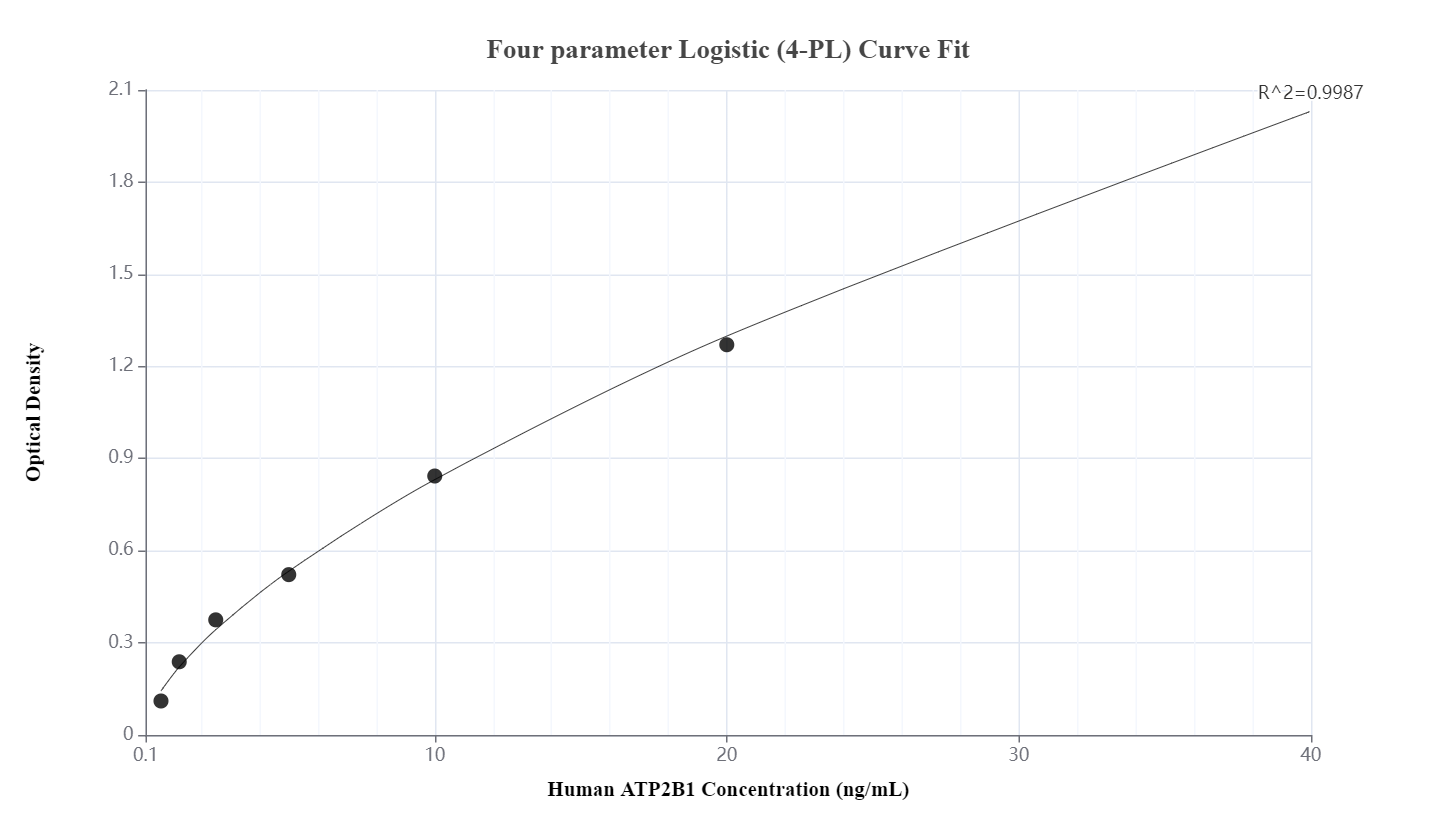 Sandwich ELISA standard curve of MP00808-3